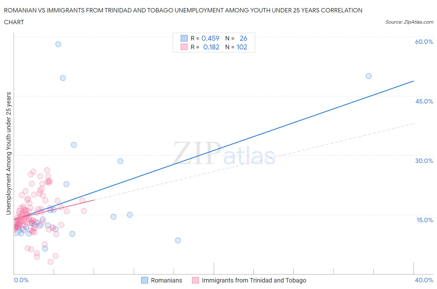 Romanian vs Immigrants from Trinidad and Tobago Unemployment Among Youth under 25 years