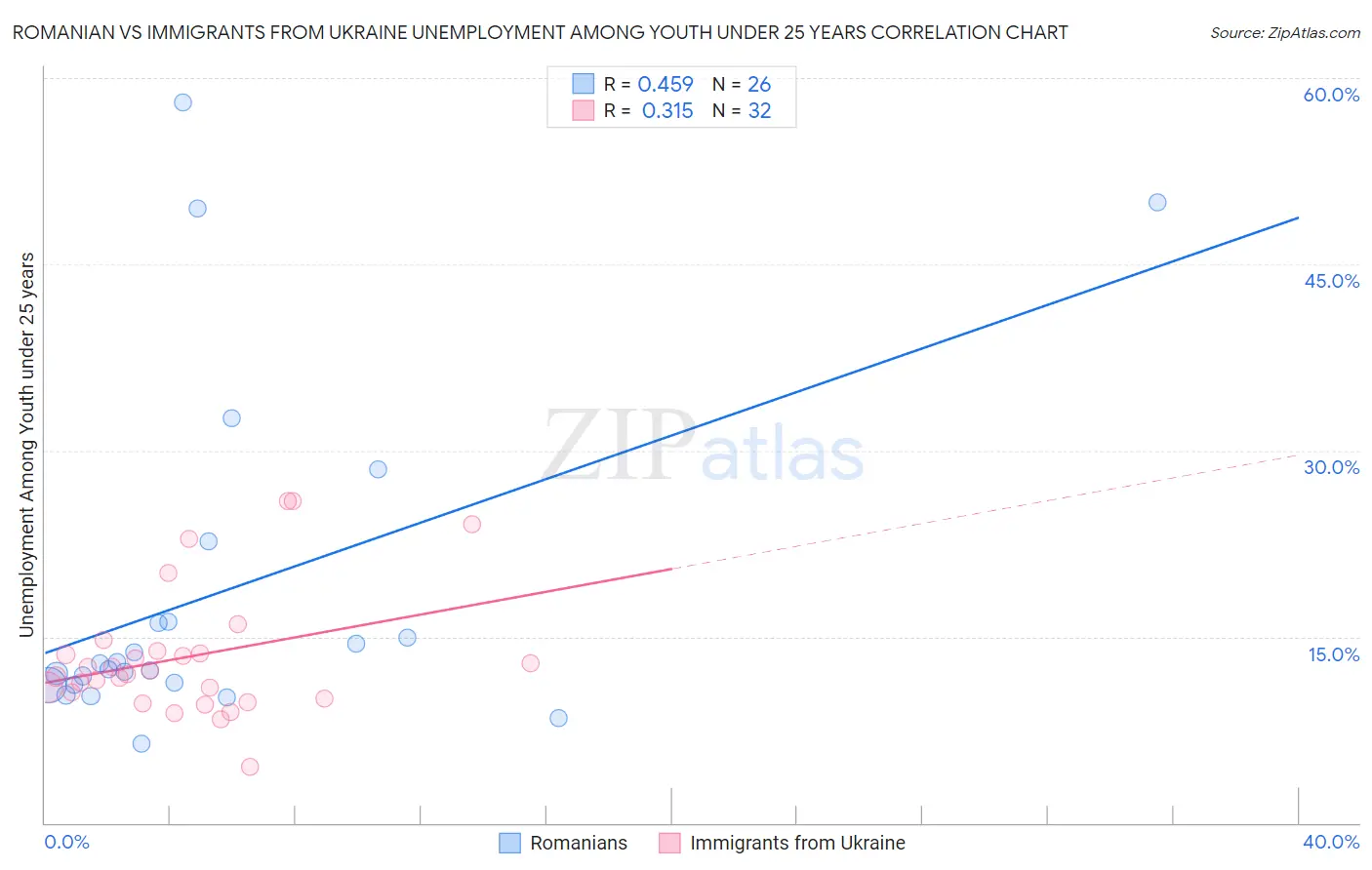 Romanian vs Immigrants from Ukraine Unemployment Among Youth under 25 years
