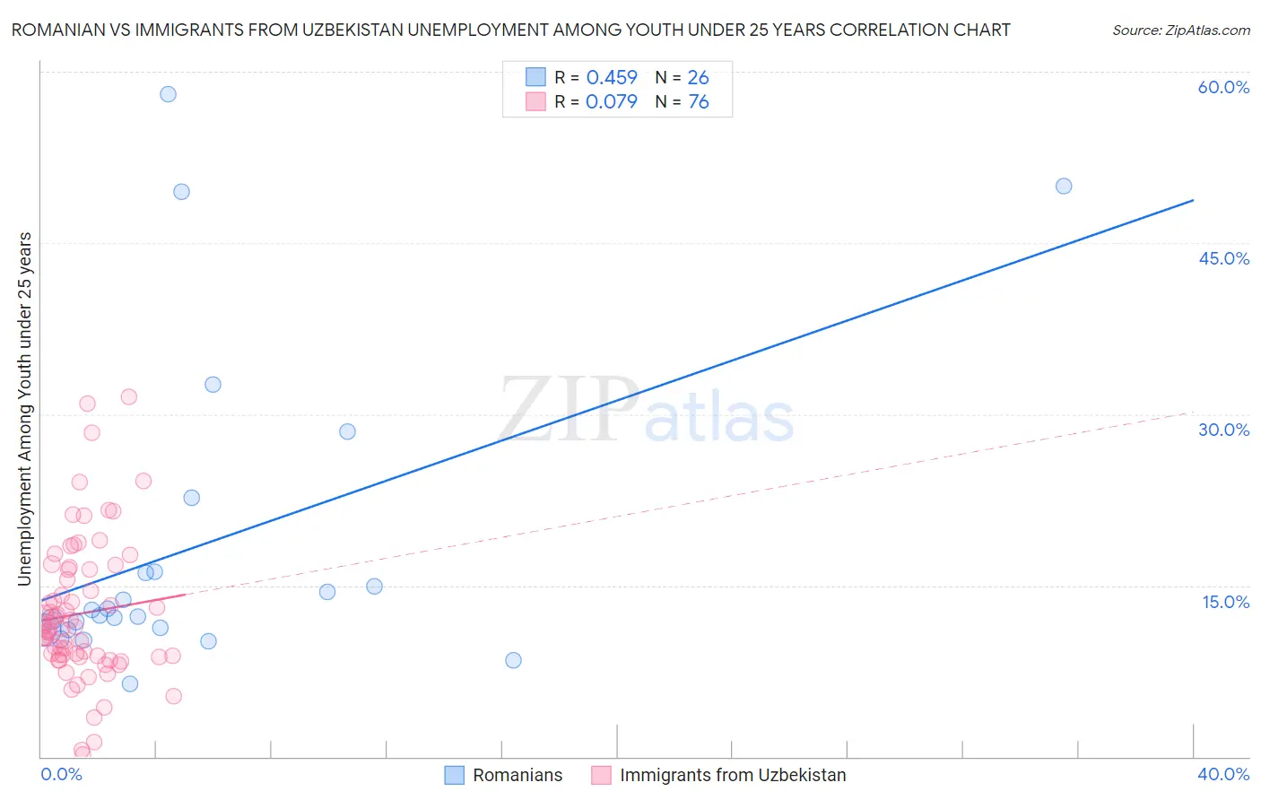 Romanian vs Immigrants from Uzbekistan Unemployment Among Youth under 25 years