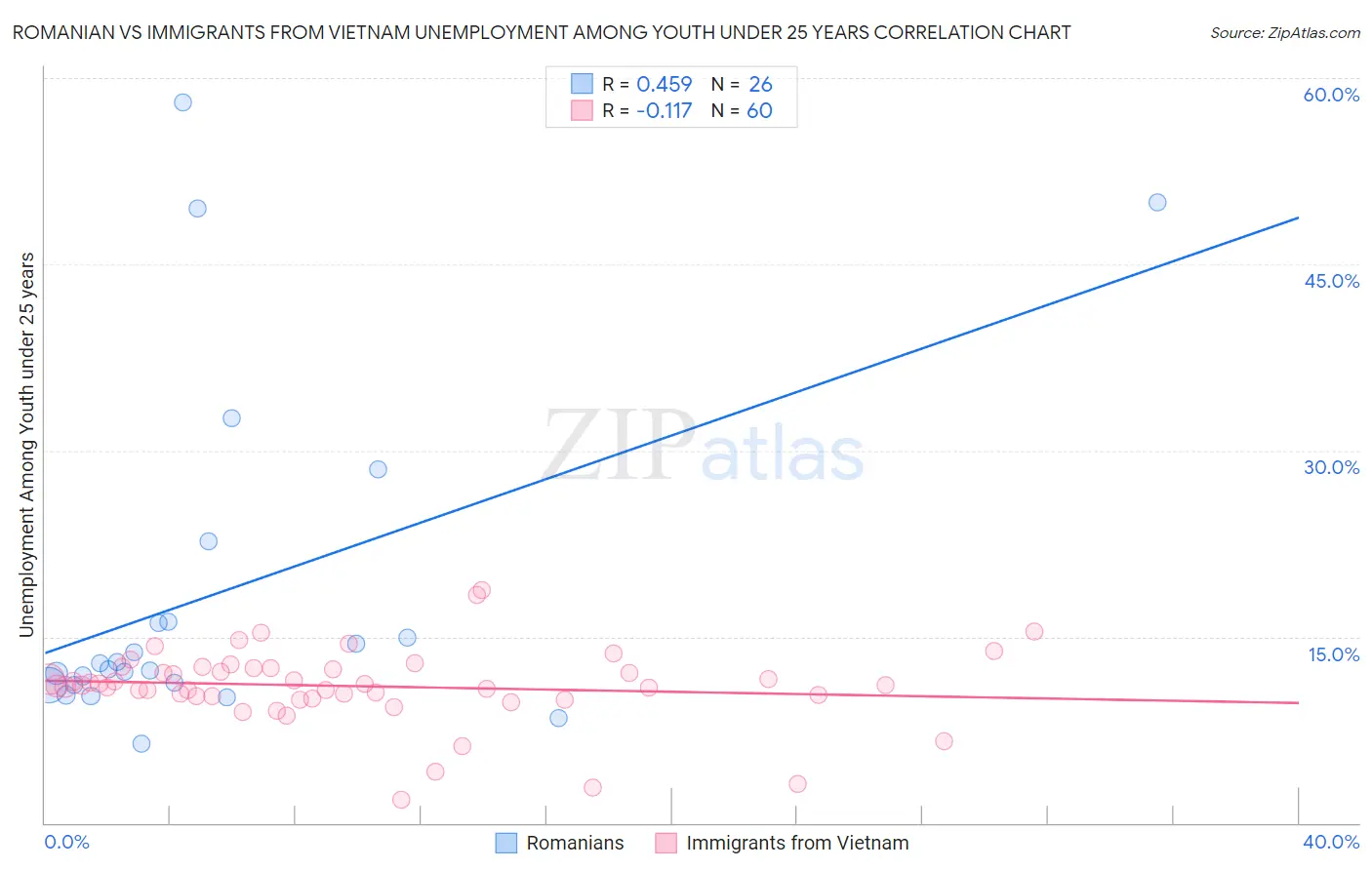 Romanian vs Immigrants from Vietnam Unemployment Among Youth under 25 years