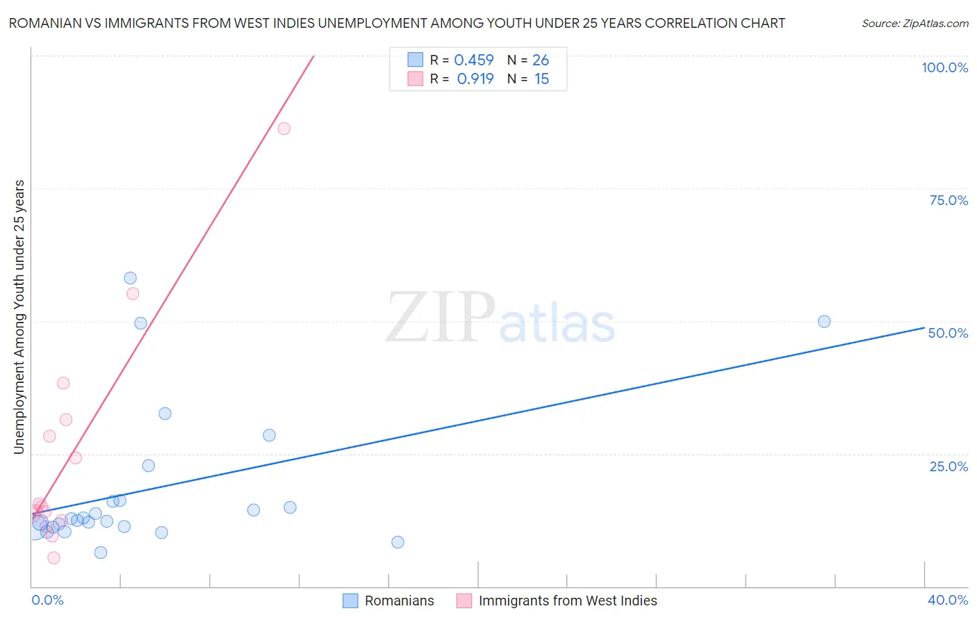 Romanian vs Immigrants from West Indies Unemployment Among Youth under 25 years