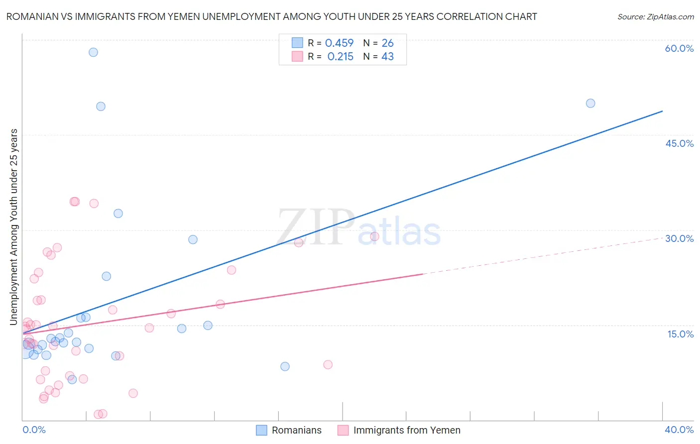 Romanian vs Immigrants from Yemen Unemployment Among Youth under 25 years