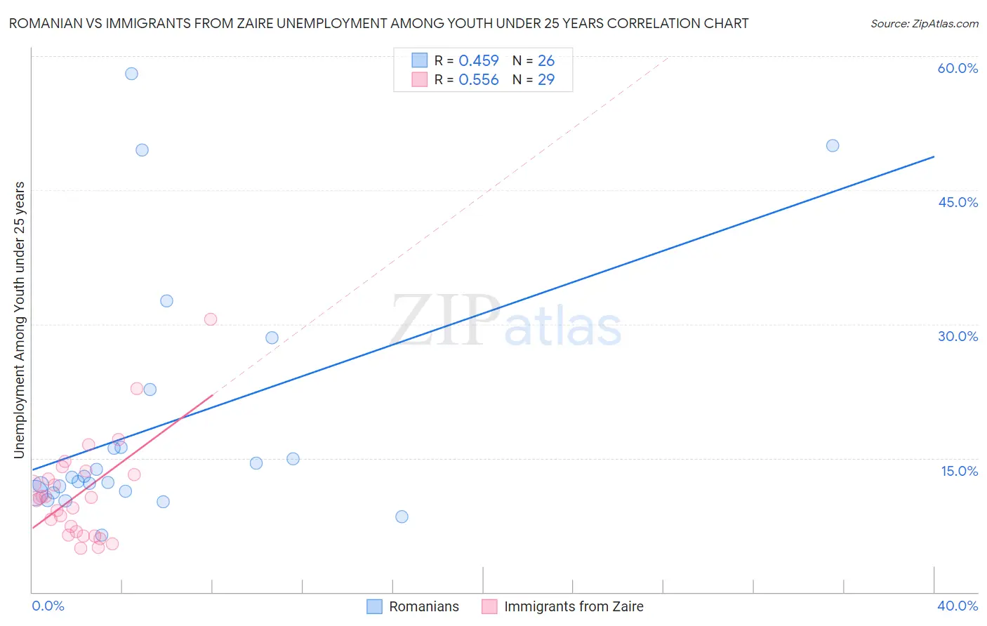 Romanian vs Immigrants from Zaire Unemployment Among Youth under 25 years