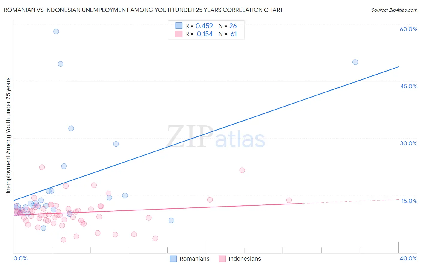 Romanian vs Indonesian Unemployment Among Youth under 25 years