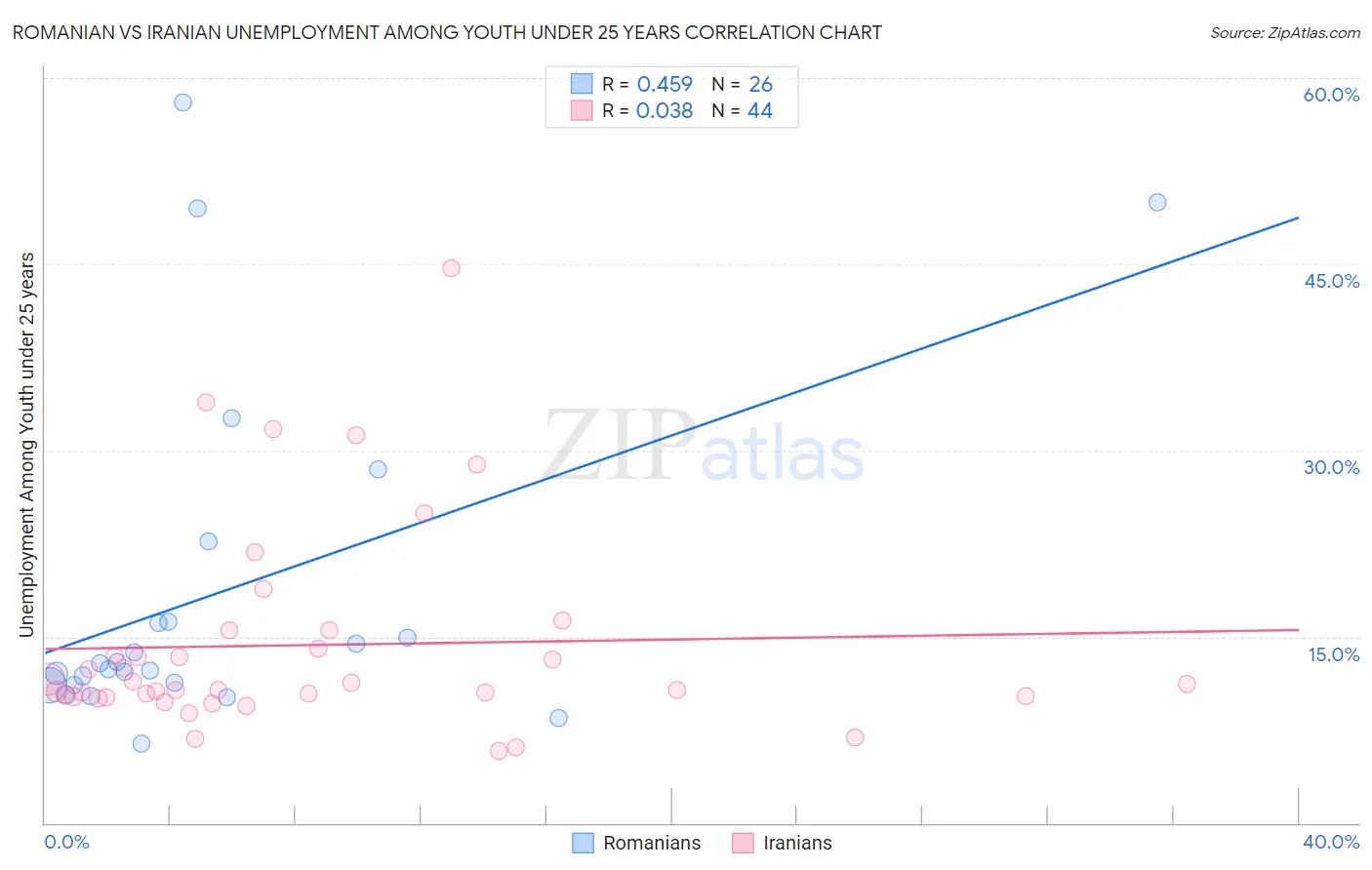 Romanian vs Iranian Unemployment Among Youth under 25 years
