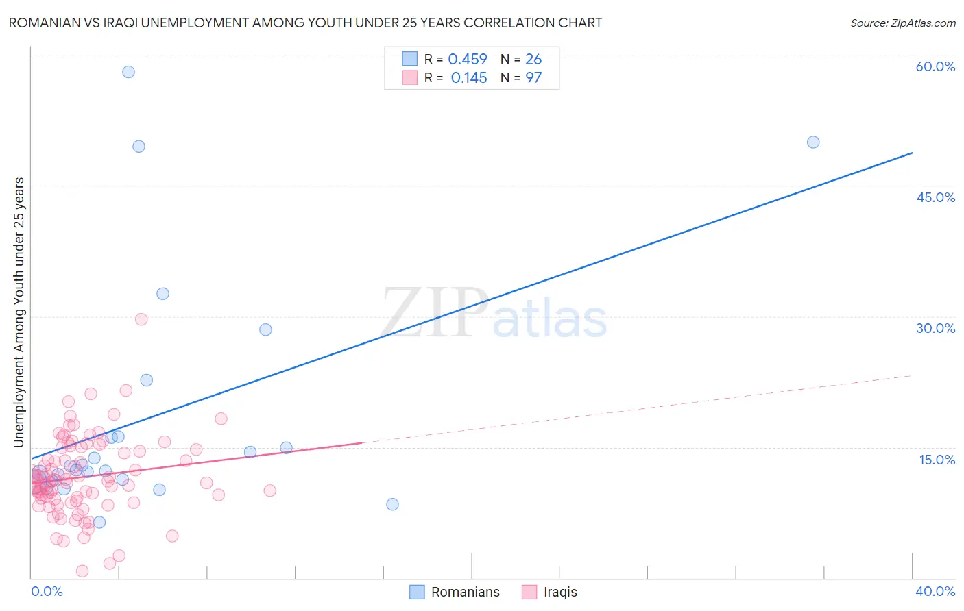Romanian vs Iraqi Unemployment Among Youth under 25 years