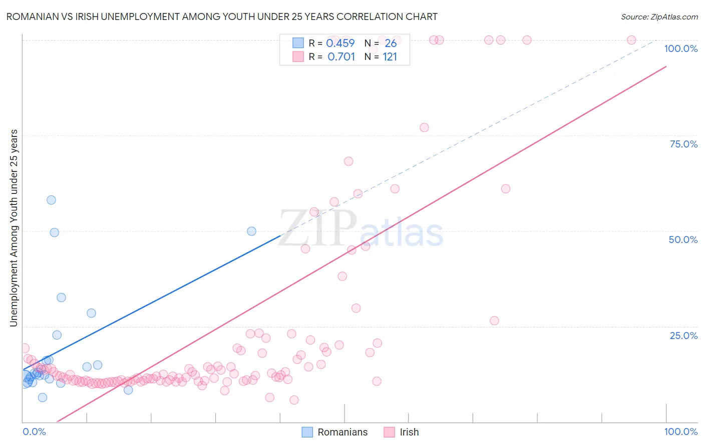 Romanian vs Irish Unemployment Among Youth under 25 years
