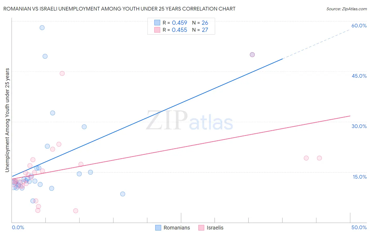 Romanian vs Israeli Unemployment Among Youth under 25 years