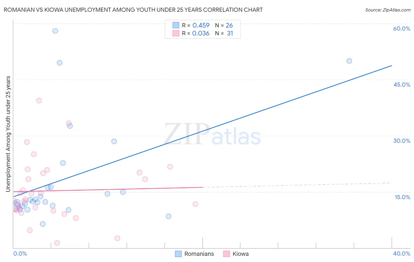 Romanian vs Kiowa Unemployment Among Youth under 25 years