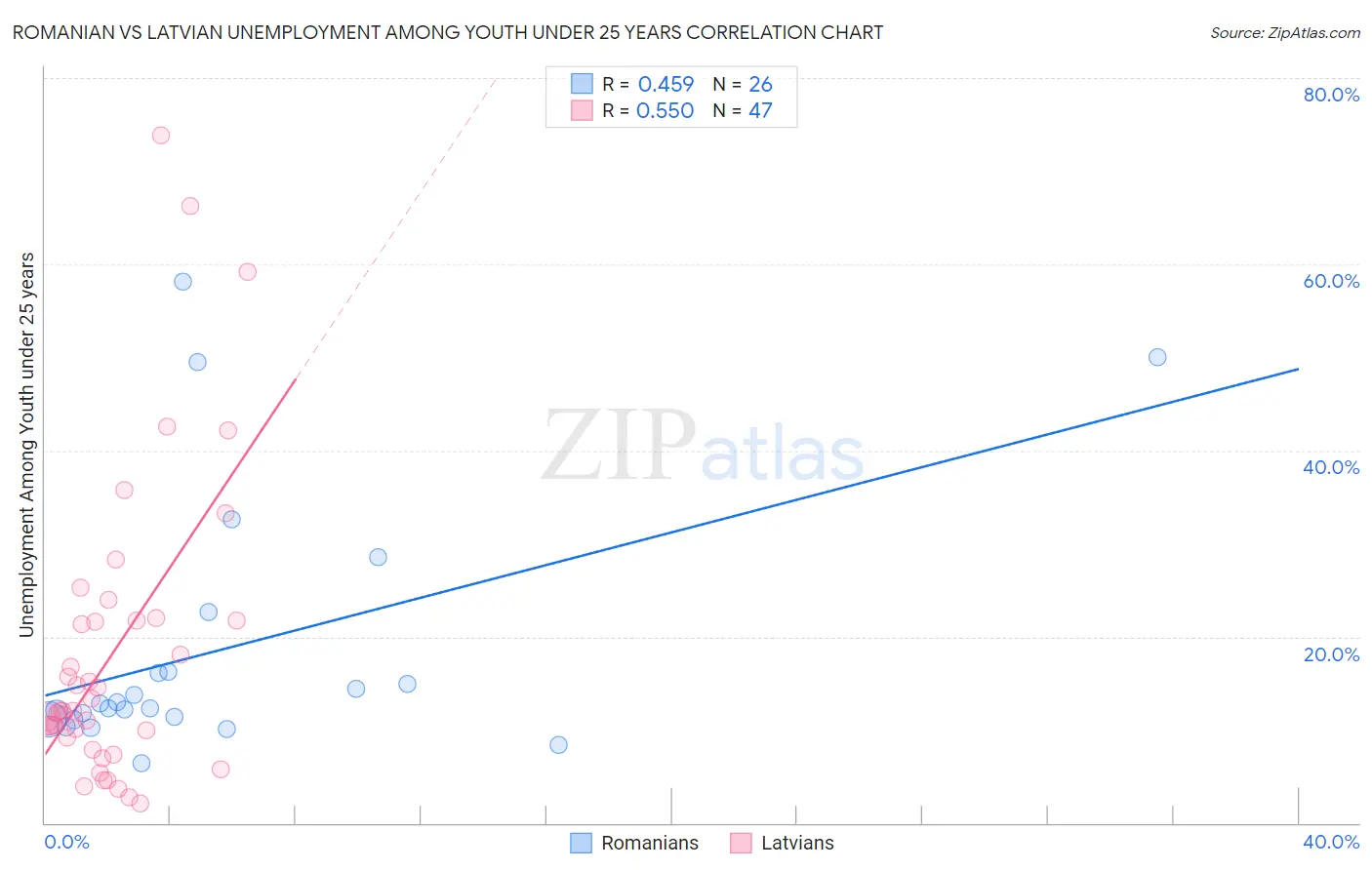 Romanian vs Latvian Unemployment Among Youth under 25 years