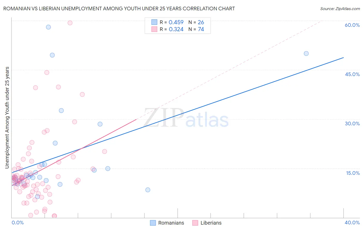Romanian vs Liberian Unemployment Among Youth under 25 years