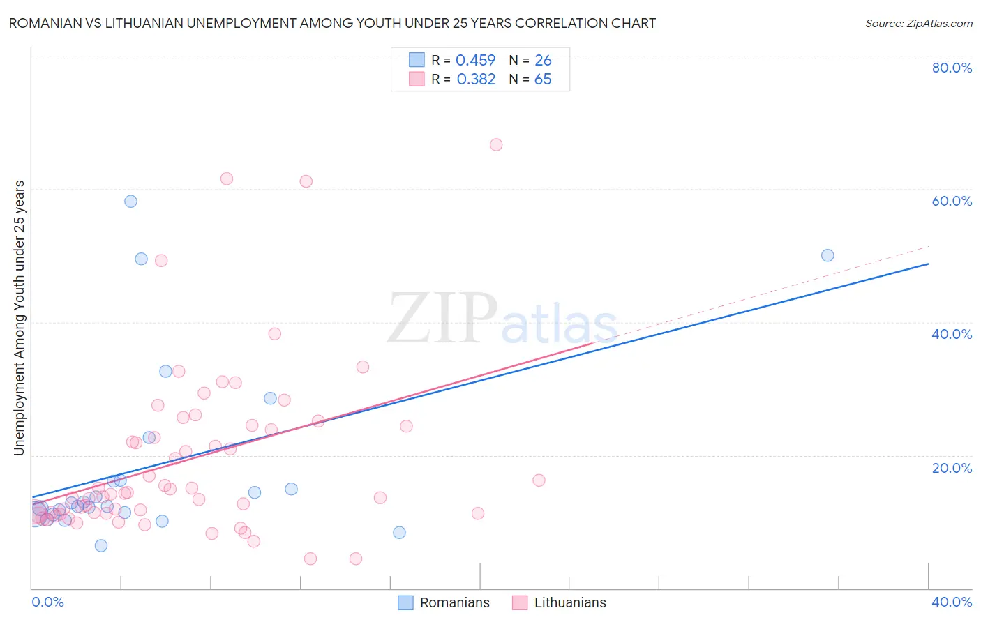 Romanian vs Lithuanian Unemployment Among Youth under 25 years