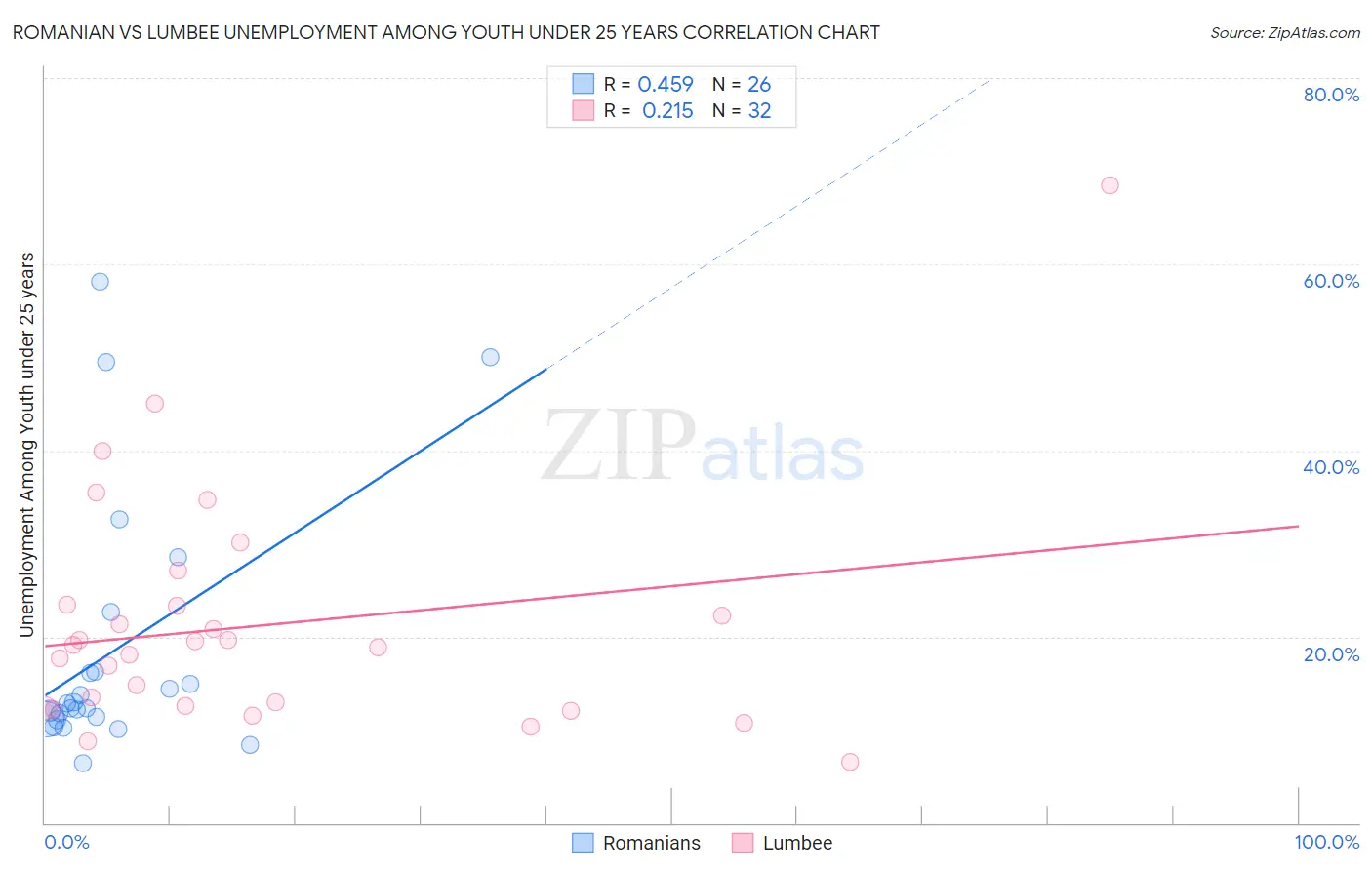 Romanian vs Lumbee Unemployment Among Youth under 25 years