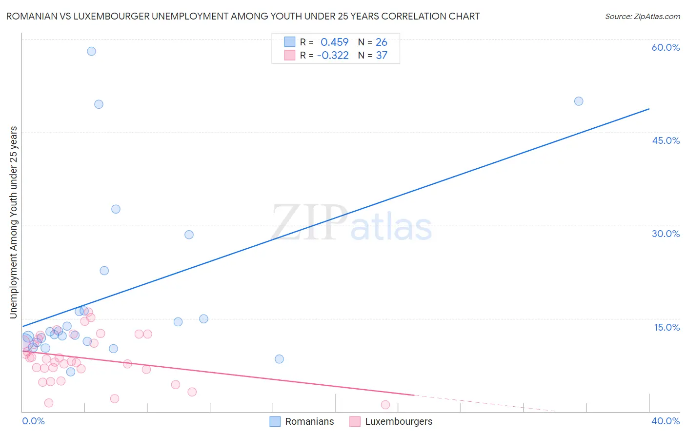 Romanian vs Luxembourger Unemployment Among Youth under 25 years