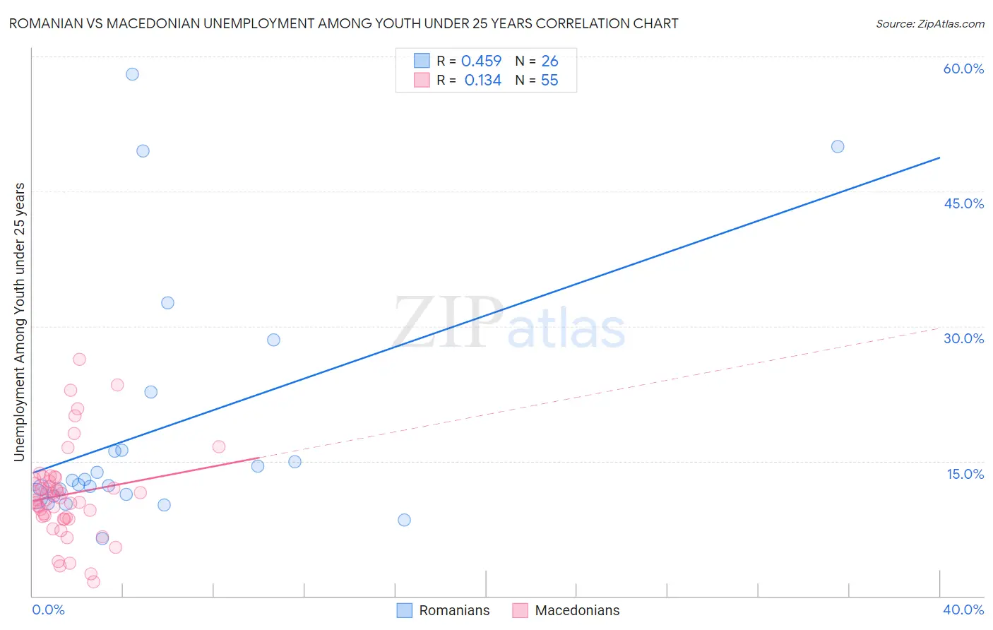 Romanian vs Macedonian Unemployment Among Youth under 25 years