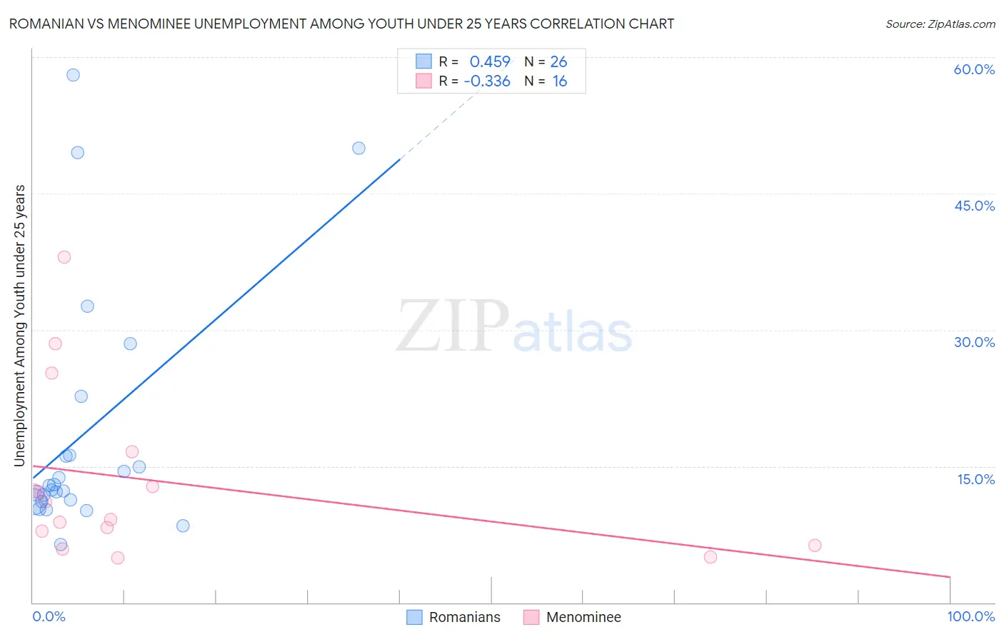 Romanian vs Menominee Unemployment Among Youth under 25 years