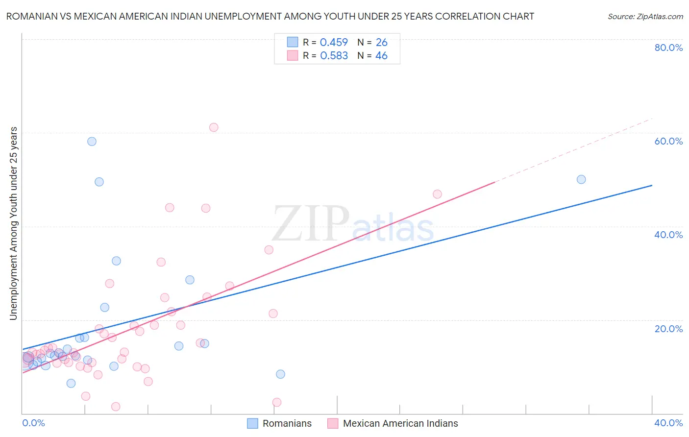 Romanian vs Mexican American Indian Unemployment Among Youth under 25 years