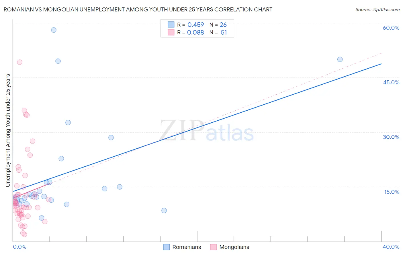 Romanian vs Mongolian Unemployment Among Youth under 25 years