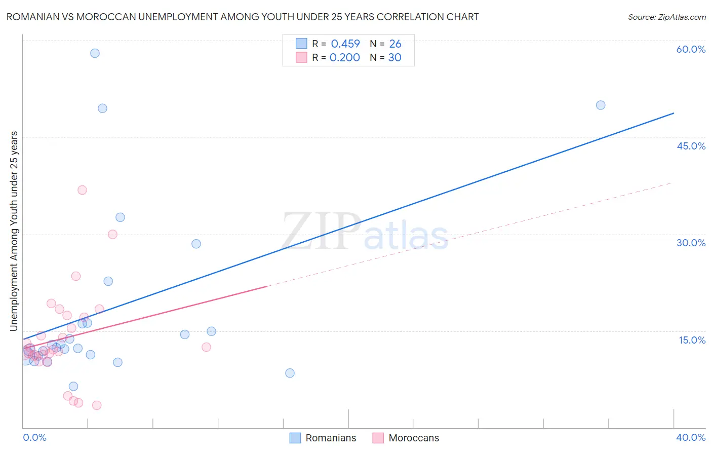 Romanian vs Moroccan Unemployment Among Youth under 25 years