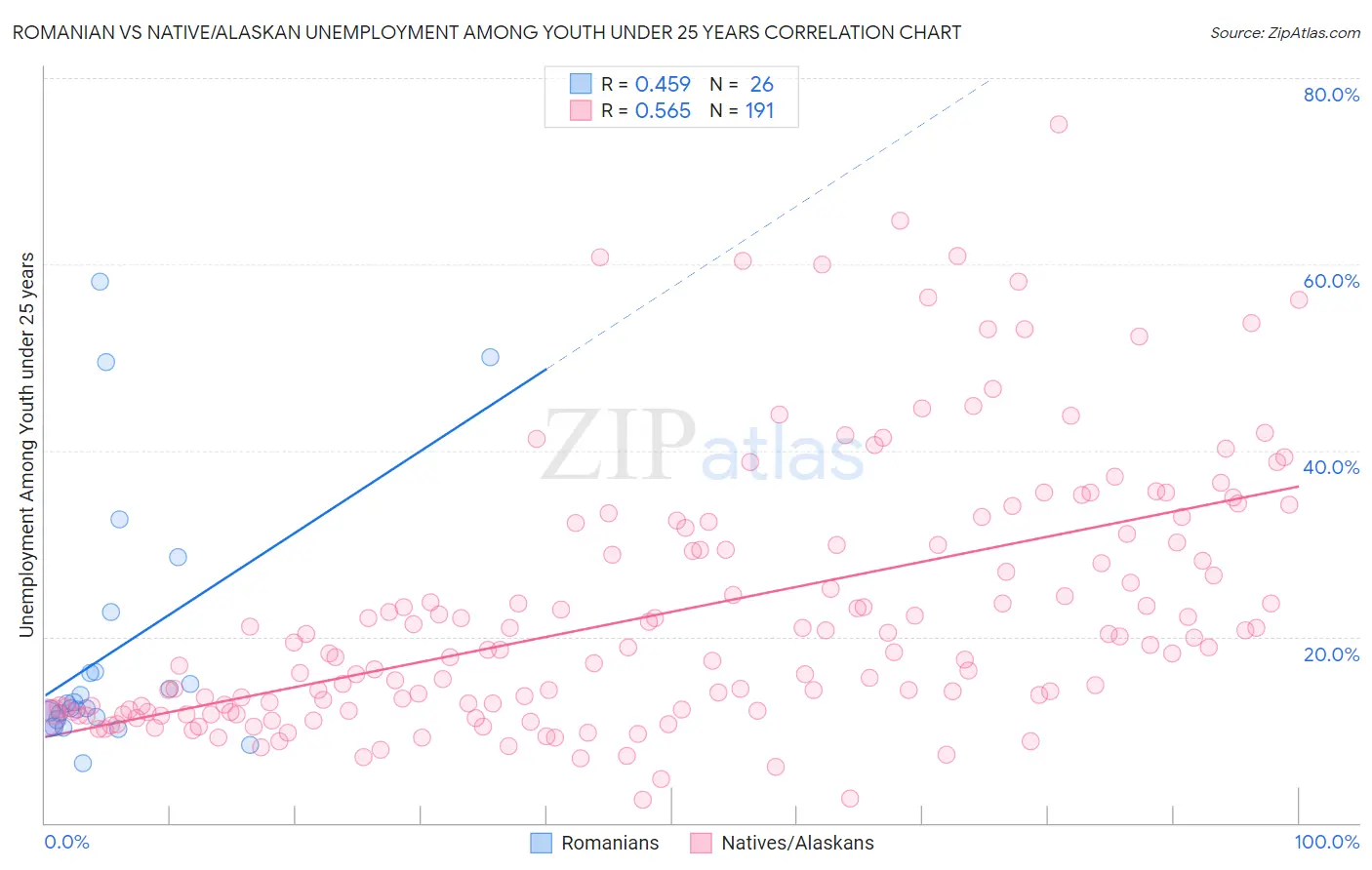 Romanian vs Native/Alaskan Unemployment Among Youth under 25 years