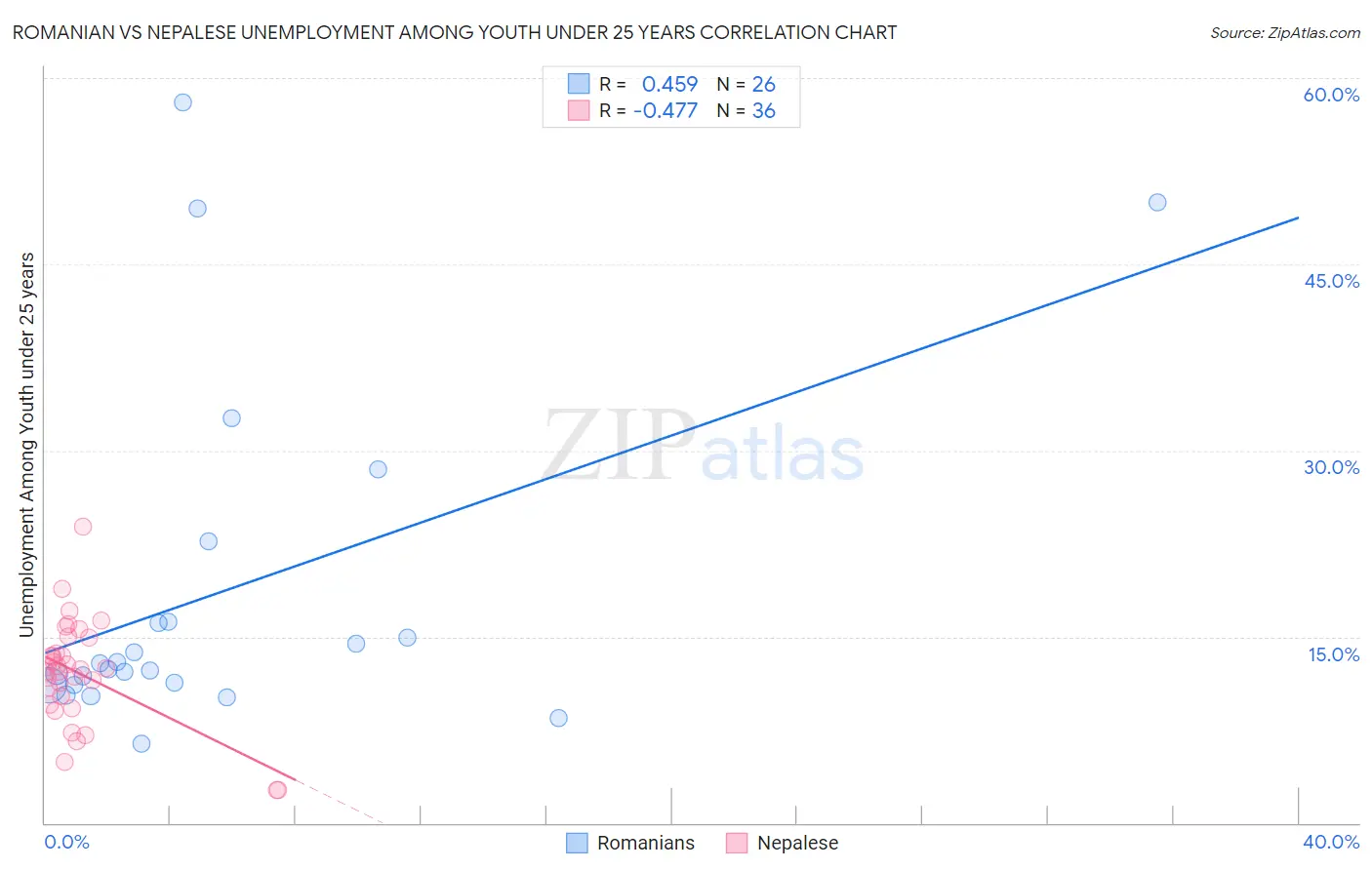 Romanian vs Nepalese Unemployment Among Youth under 25 years