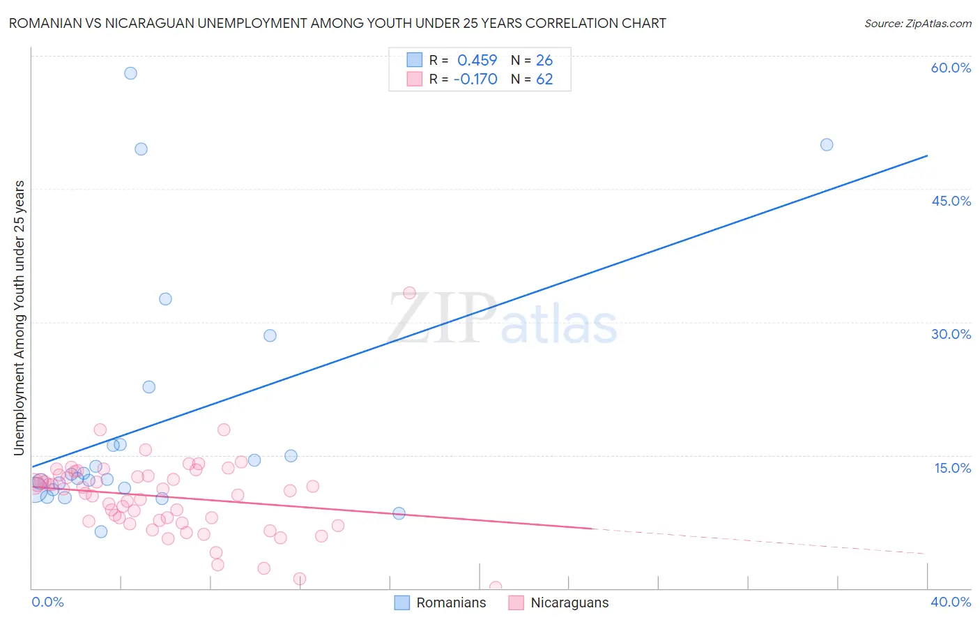 Romanian vs Nicaraguan Unemployment Among Youth under 25 years