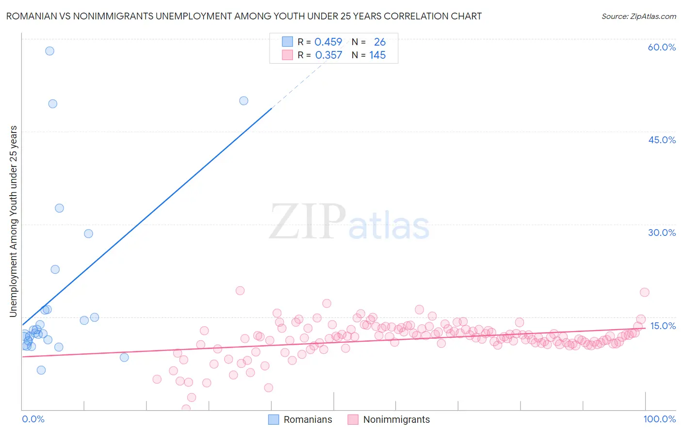 Romanian vs Nonimmigrants Unemployment Among Youth under 25 years