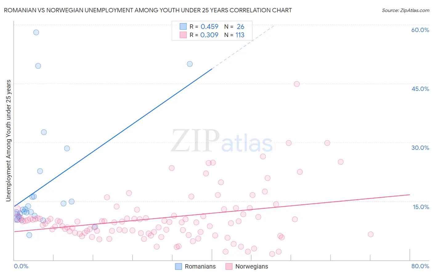 Romanian vs Norwegian Unemployment Among Youth under 25 years