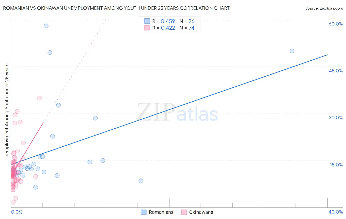 Romanian vs Okinawan Unemployment Among Youth under 25 years