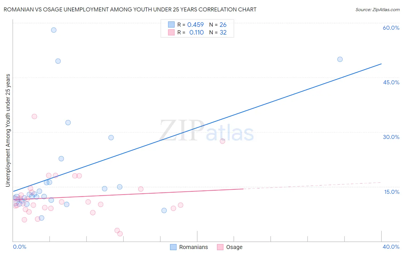 Romanian vs Osage Unemployment Among Youth under 25 years