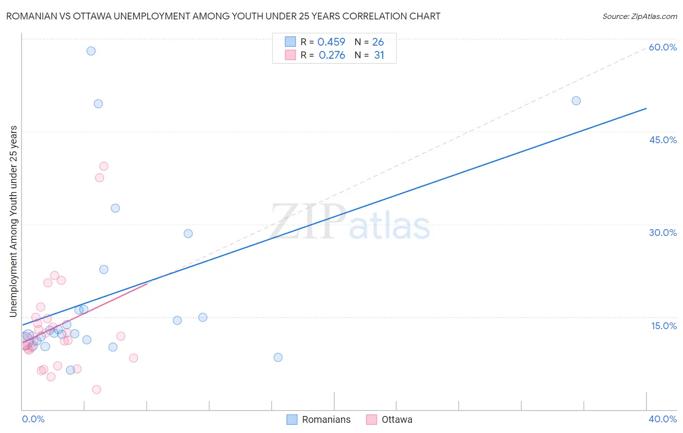 Romanian vs Ottawa Unemployment Among Youth under 25 years