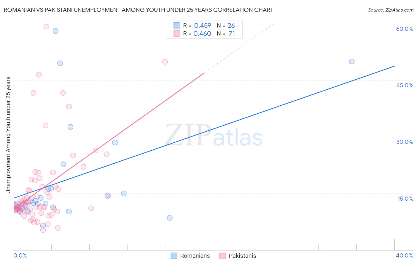 Romanian vs Pakistani Unemployment Among Youth under 25 years