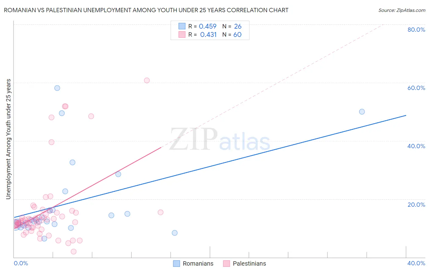 Romanian vs Palestinian Unemployment Among Youth under 25 years