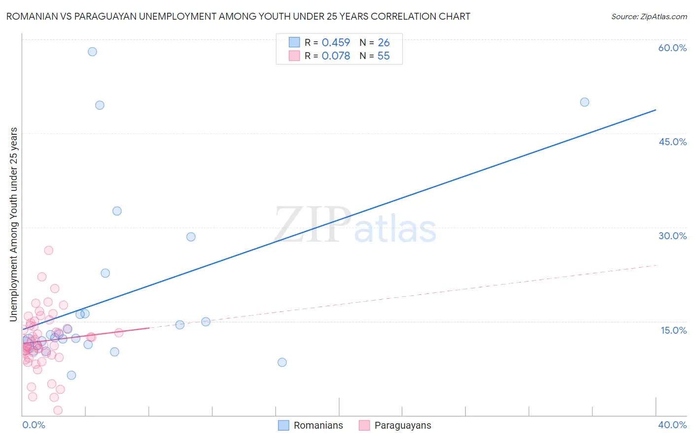 Romanian vs Paraguayan Unemployment Among Youth under 25 years