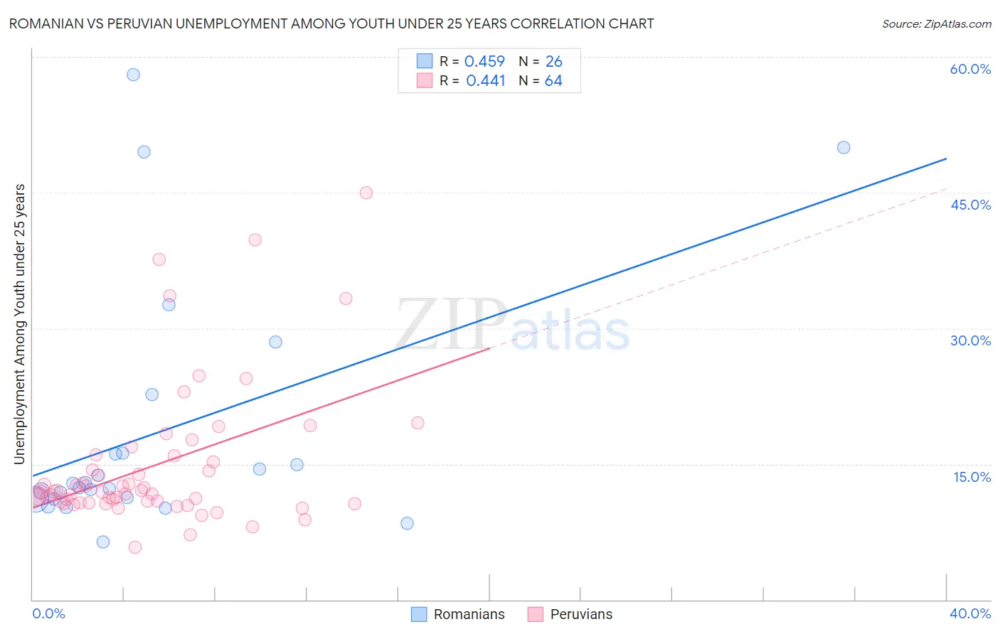 Romanian vs Peruvian Unemployment Among Youth under 25 years