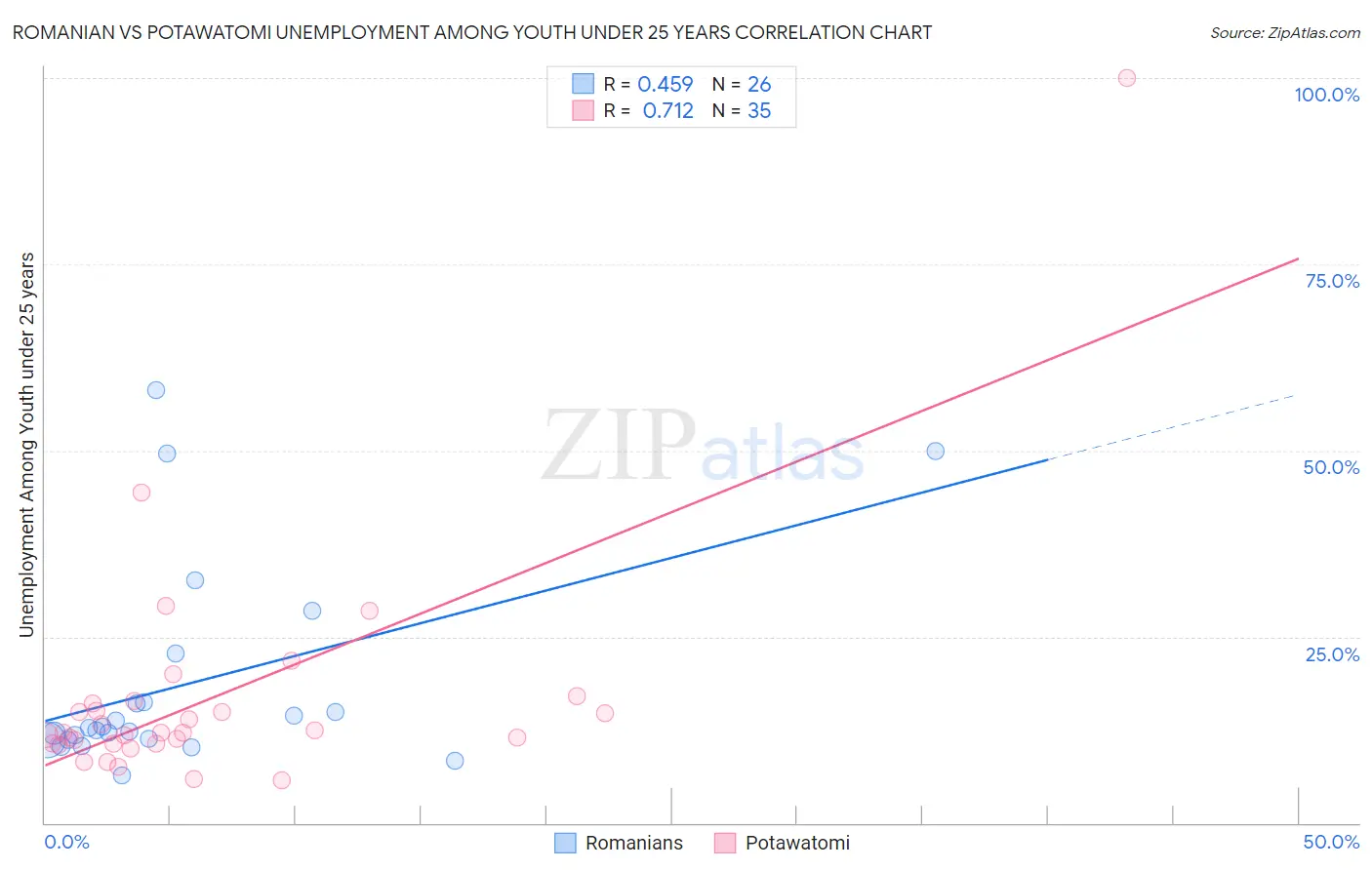 Romanian vs Potawatomi Unemployment Among Youth under 25 years