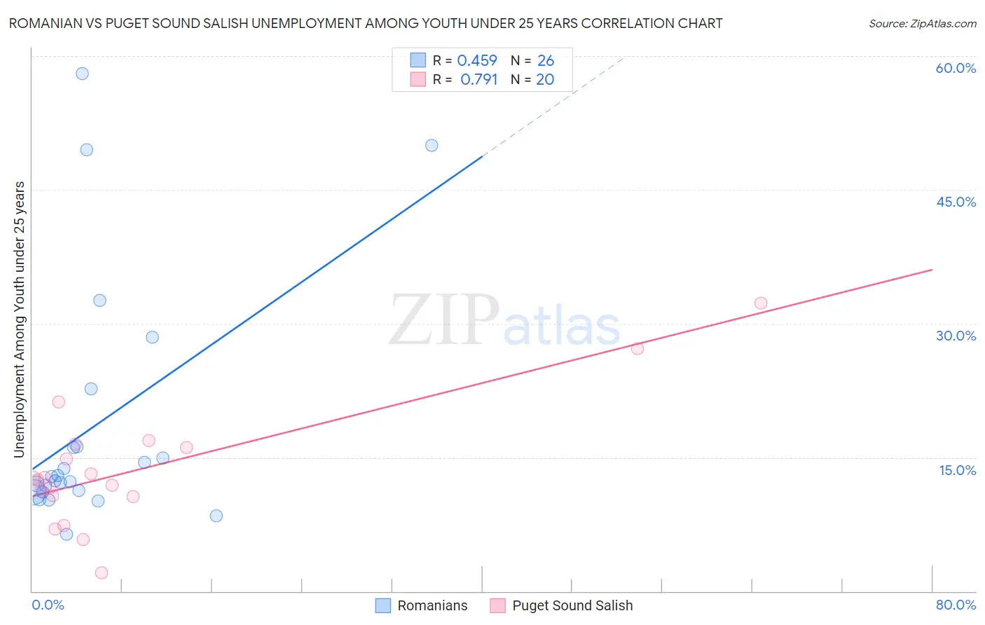 Romanian vs Puget Sound Salish Unemployment Among Youth under 25 years