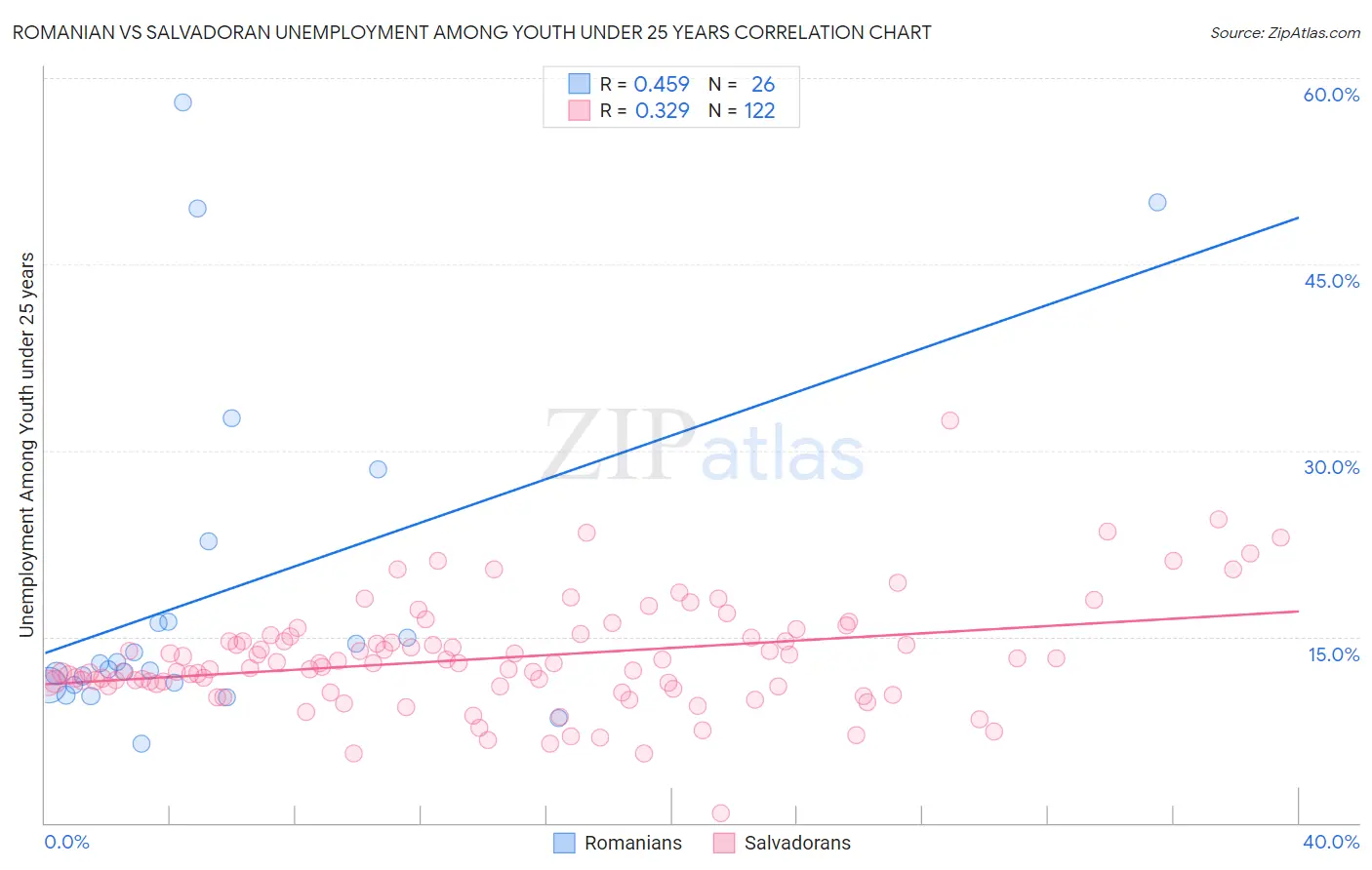 Romanian vs Salvadoran Unemployment Among Youth under 25 years