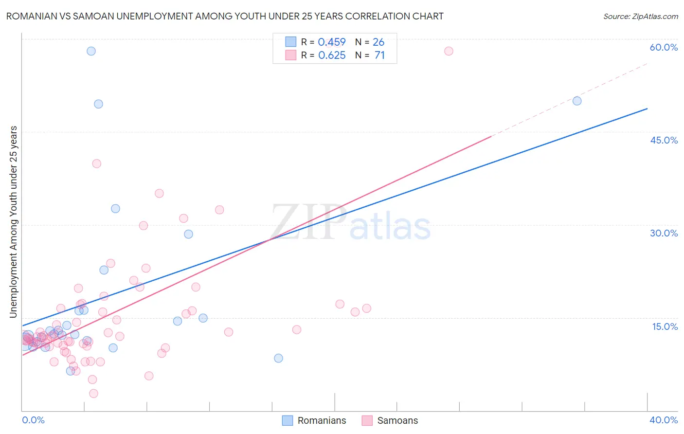 Romanian vs Samoan Unemployment Among Youth under 25 years