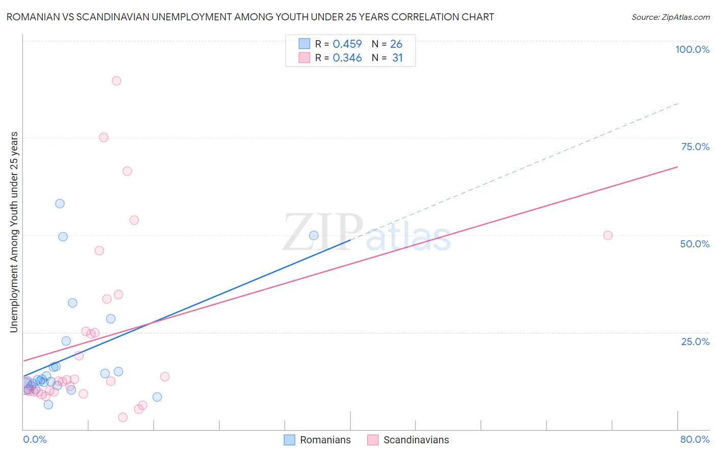 Romanian vs Scandinavian Unemployment Among Youth under 25 years