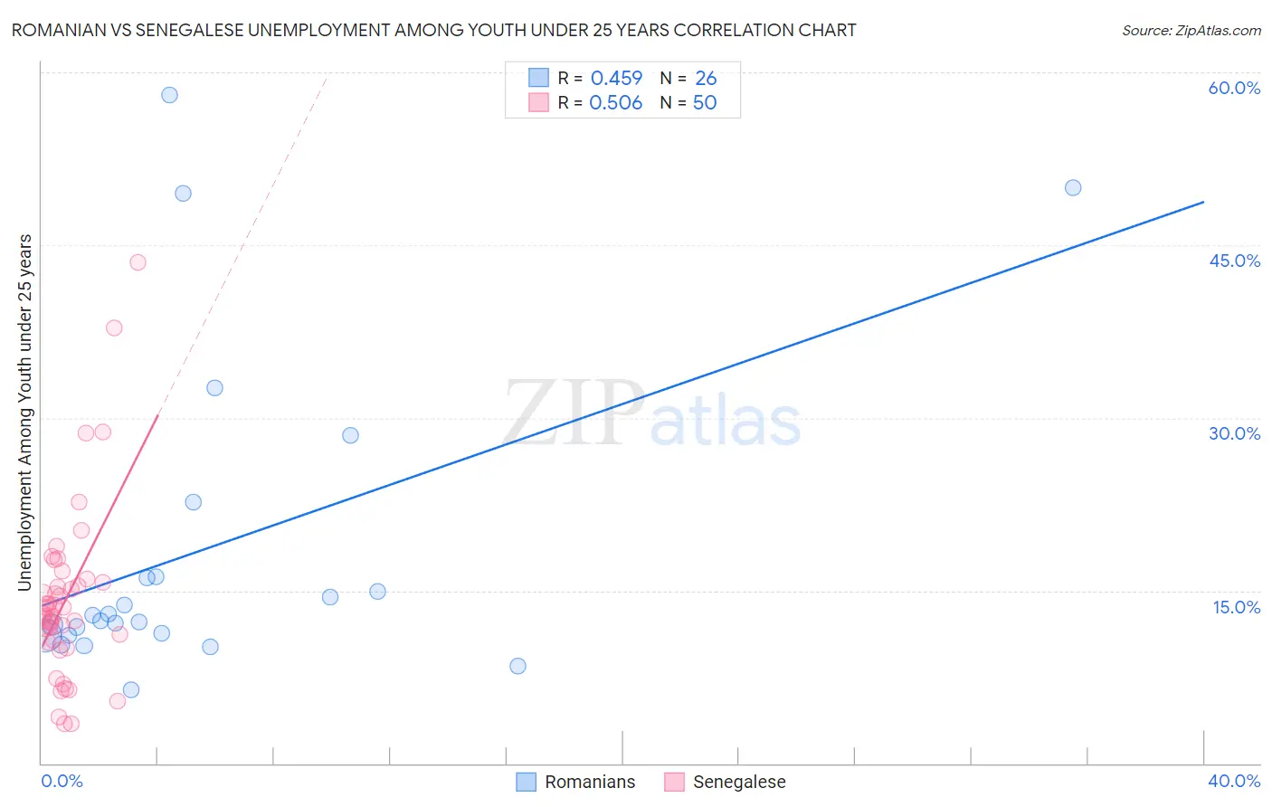 Romanian vs Senegalese Unemployment Among Youth under 25 years