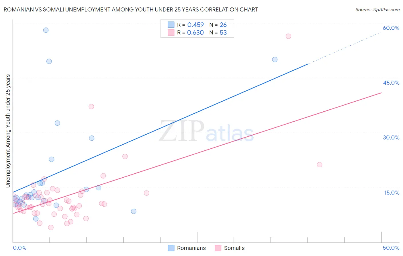 Romanian vs Somali Unemployment Among Youth under 25 years