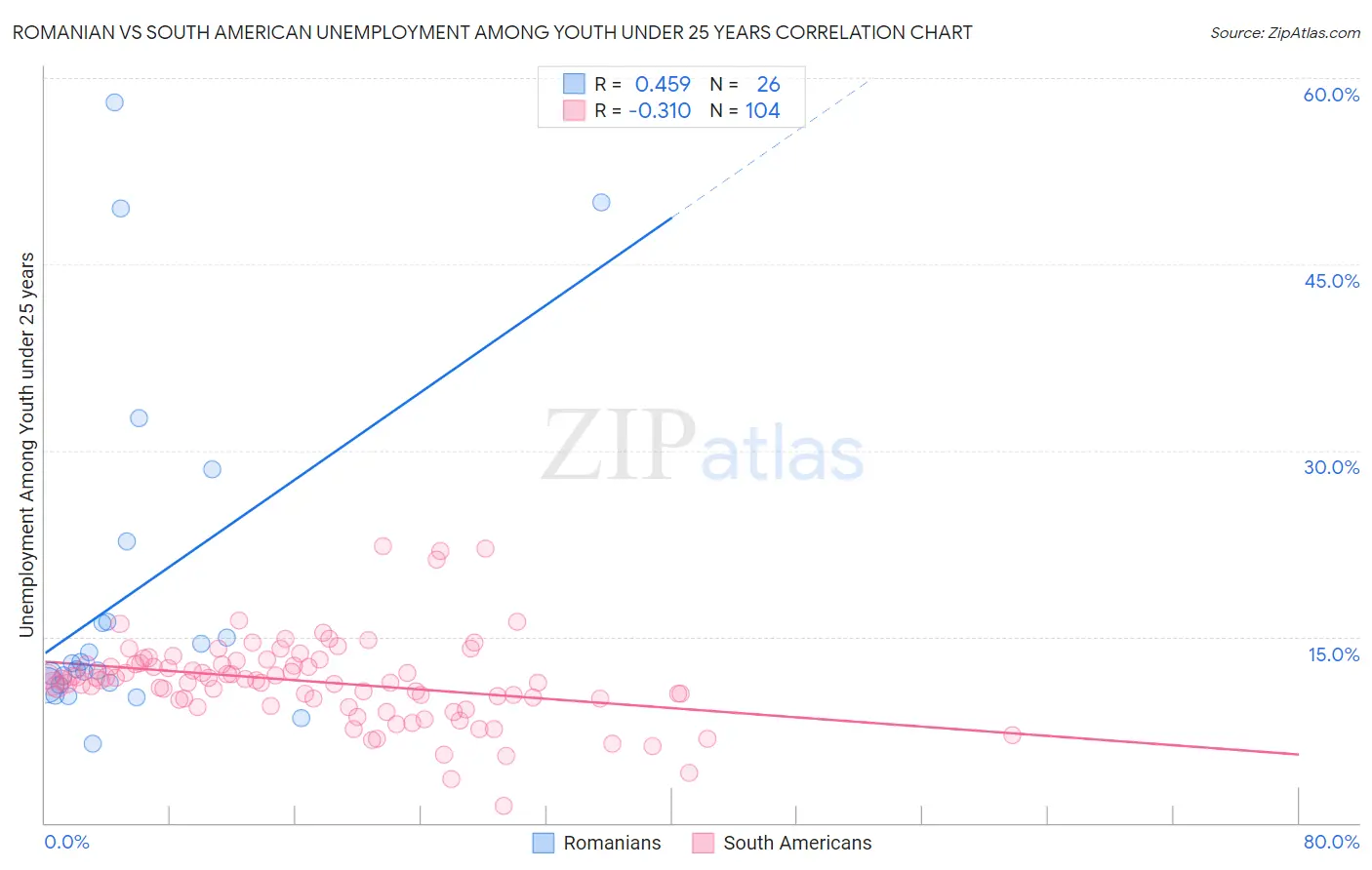 Romanian vs South American Unemployment Among Youth under 25 years