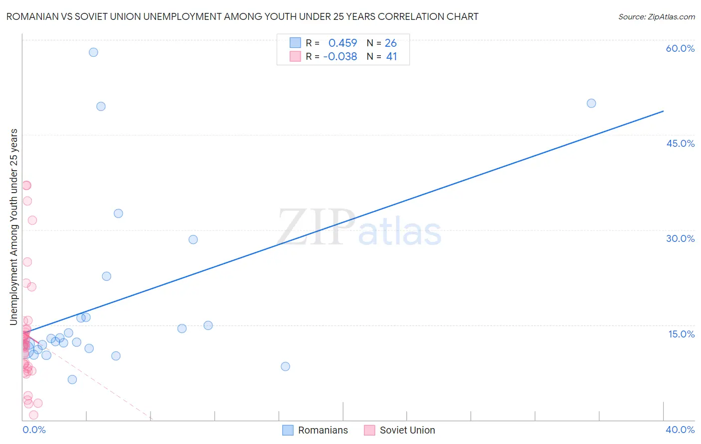 Romanian vs Soviet Union Unemployment Among Youth under 25 years