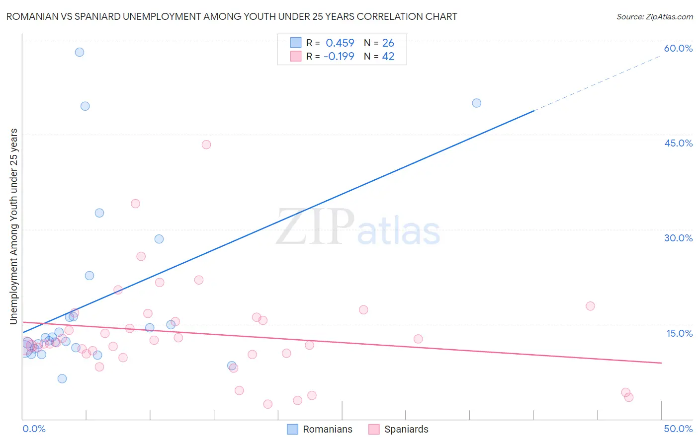 Romanian vs Spaniard Unemployment Among Youth under 25 years