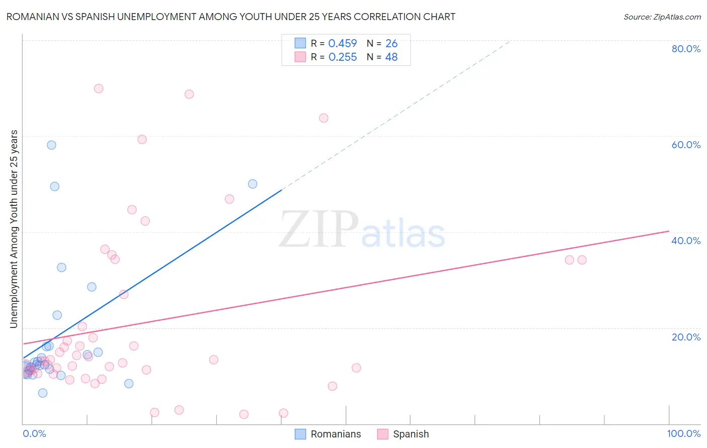 Romanian vs Spanish Unemployment Among Youth under 25 years
