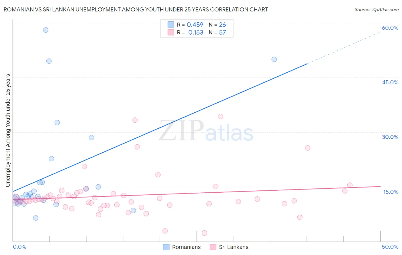 Romanian vs Sri Lankan Unemployment Among Youth under 25 years