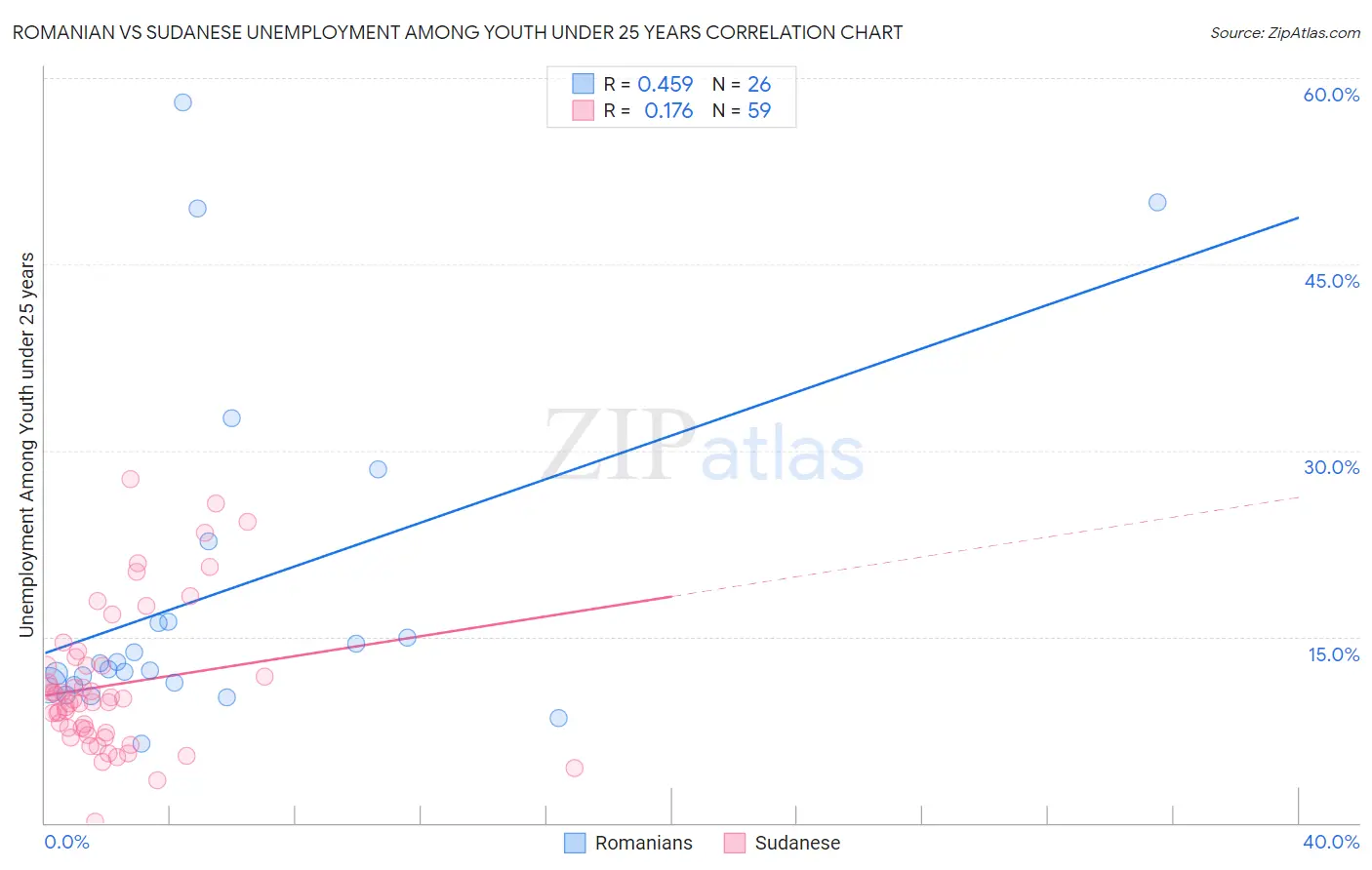 Romanian vs Sudanese Unemployment Among Youth under 25 years