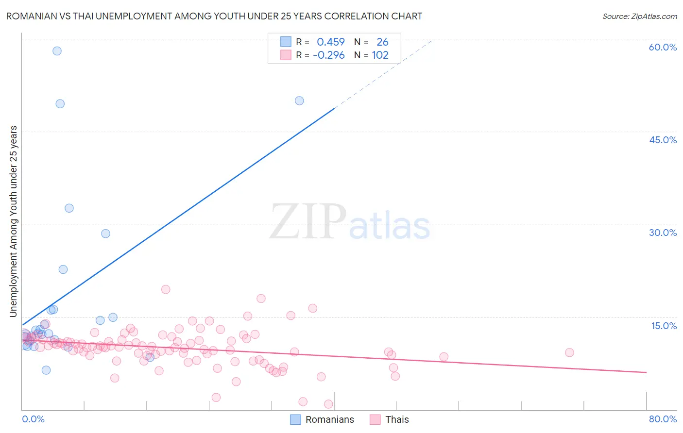 Romanian vs Thai Unemployment Among Youth under 25 years
