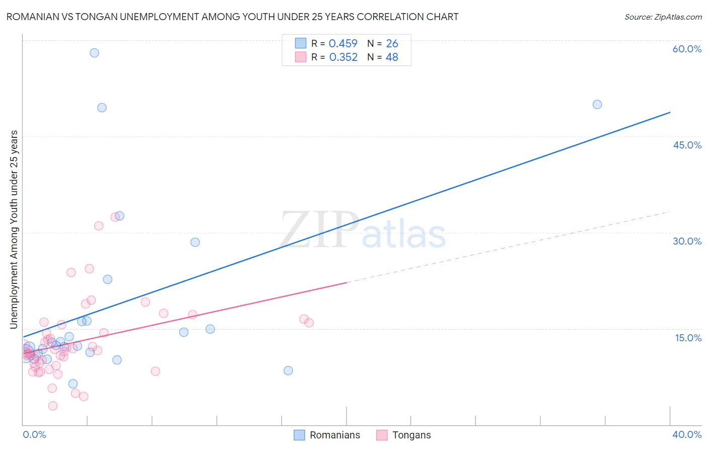 Romanian vs Tongan Unemployment Among Youth under 25 years